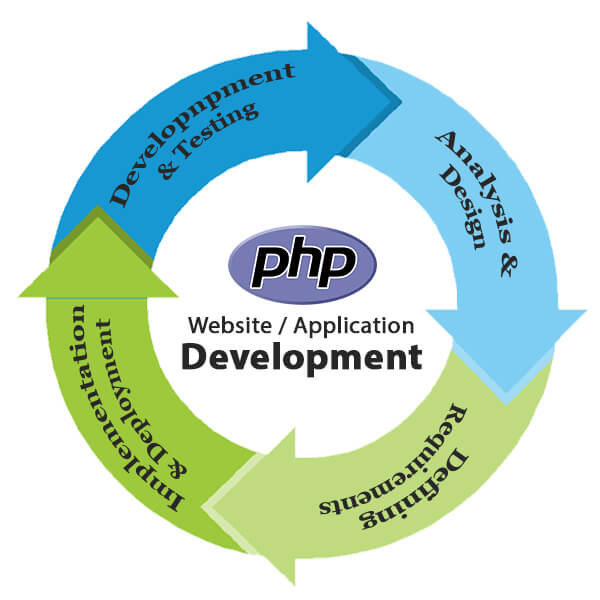 PHP Custom Application Development